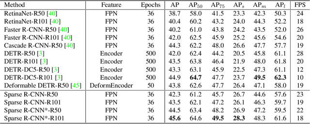 Figure 1 for Sparse R-CNN: End-to-End Object Detection with Learnable Proposals