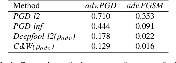 Figure 1 for Bridging the Performance Gap between FGSM and PGD Adversarial Training