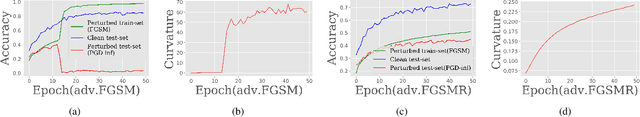 Figure 2 for Bridging the Performance Gap between FGSM and PGD Adversarial Training