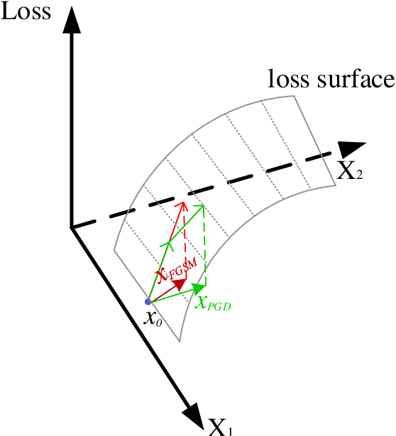 Figure 3 for Bridging the Performance Gap between FGSM and PGD Adversarial Training