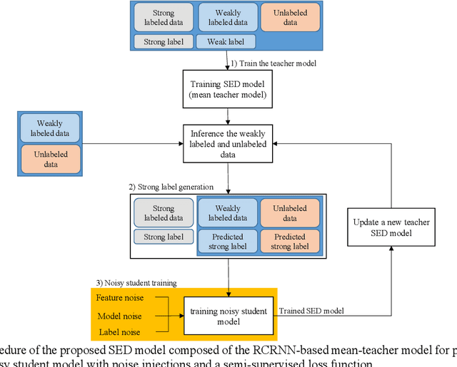 Figure 1 for Self-training with noisy student model and semi-supervised loss function for dcase 2021 challenge task 4