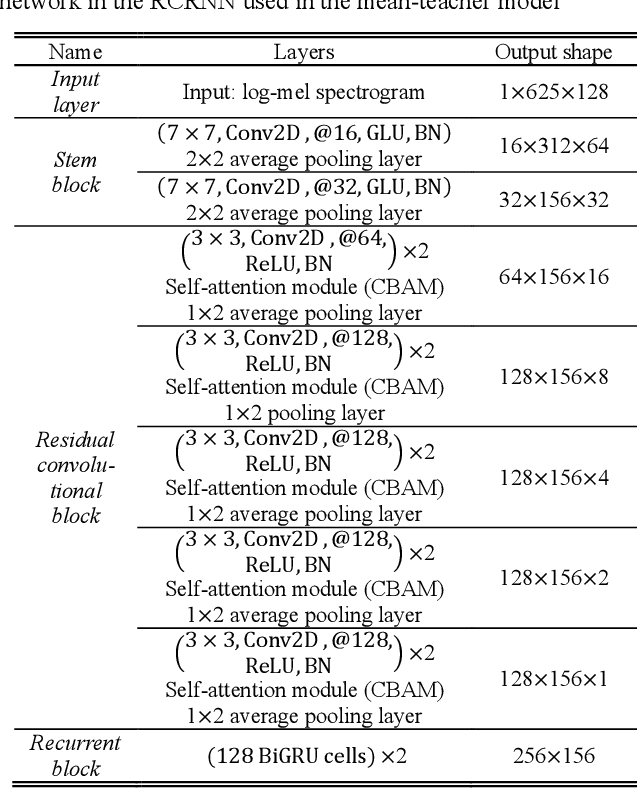 Figure 2 for Self-training with noisy student model and semi-supervised loss function for dcase 2021 challenge task 4