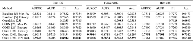 Figure 4 for The Importance of Metric Learning for Robotic Vision: Open Set Recognition and Active Learning