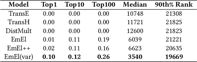 Figure 2 for Why Settle for Just One? Extending EL++ Ontology Embeddings with Many-to-Many Relationships