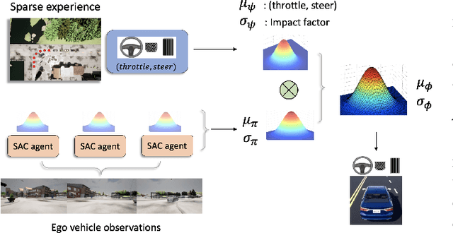 Figure 3 for Learning to Drive Using Sparse Imitation Reinforcement Learning