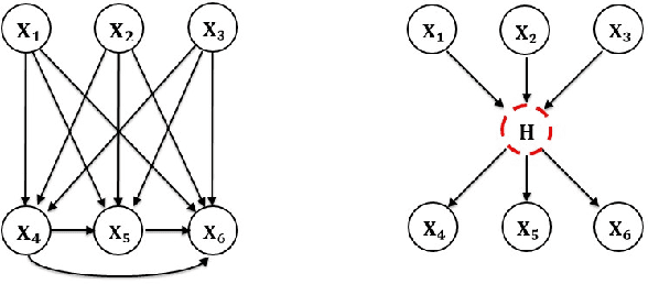 Figure 1 for Latent Variable Discovery Using Dependency Patterns