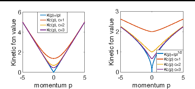 Figure 1 for Stochastic Gradient Monomial Gamma Sampler