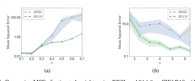 Figure 4 for Regularized Learning for Domain Adaptation under Label Shifts