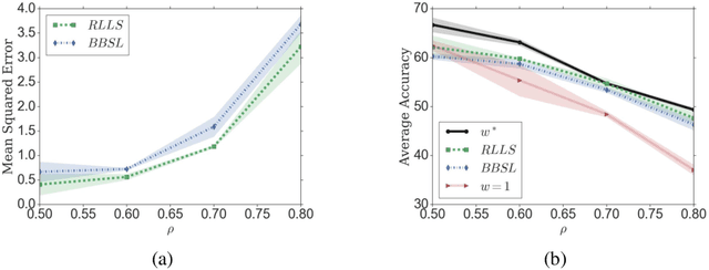 Figure 1 for Regularized Learning for Domain Adaptation under Label Shifts