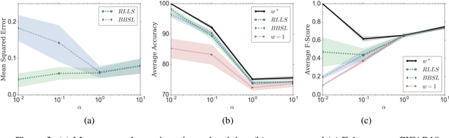 Figure 2 for Regularized Learning for Domain Adaptation under Label Shifts