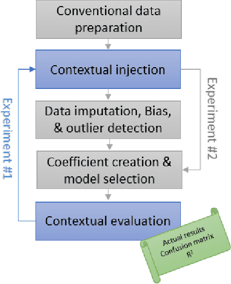 Figure 1 for Context-Driven Data Mining through Bias Removal and Data Incompleteness Mitigation