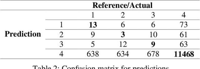 Figure 4 for Context-Driven Data Mining through Bias Removal and Data Incompleteness Mitigation