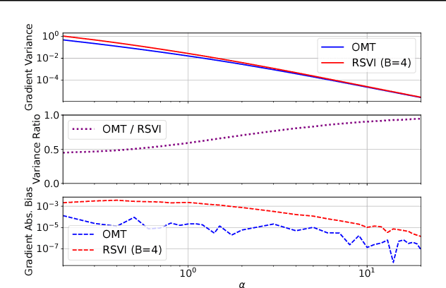 Figure 3 for Pathwise Derivatives Beyond the Reparameterization Trick