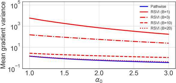 Figure 4 for Pathwise Derivatives Beyond the Reparameterization Trick