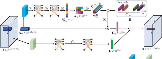 Figure 2 for LAConv: Local Adaptive Convolution for Image Fusion