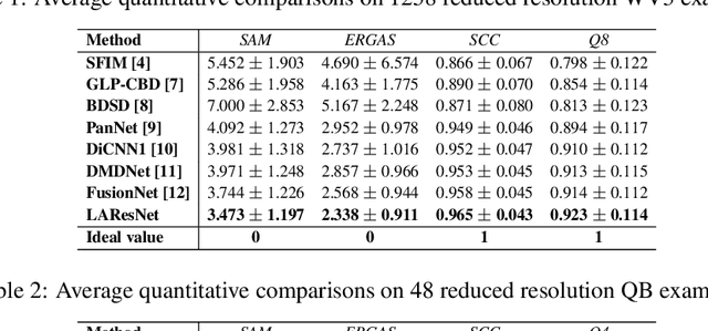 Figure 3 for LAConv: Local Adaptive Convolution for Image Fusion