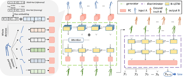 Figure 3 for Interaction Mix and Match: Synthesizing Close Interaction using Conditional Hierarchical GAN with Multi-Hot Class Embedding