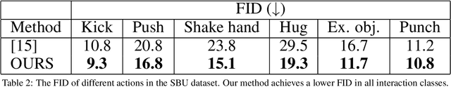 Figure 4 for Interaction Mix and Match: Synthesizing Close Interaction using Conditional Hierarchical GAN with Multi-Hot Class Embedding