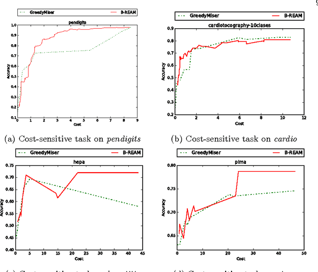 Figure 3 for Sequential Cost-Sensitive Feature Acquisition