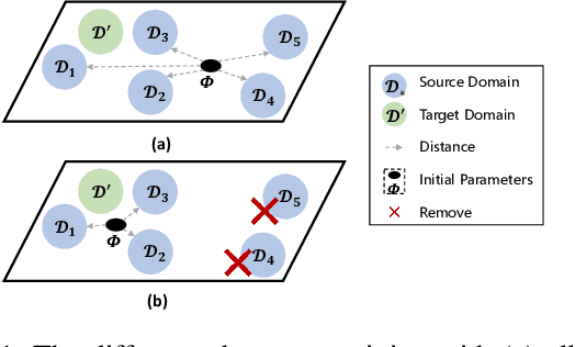 Figure 1 for Prior Omission of Dissimilar Source Domain(s) for Cost-Effective Few-Shot Learning
