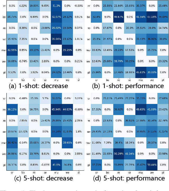 Figure 3 for Prior Omission of Dissimilar Source Domain(s) for Cost-Effective Few-Shot Learning