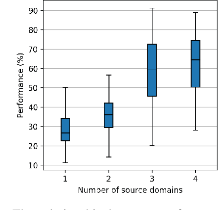 Figure 4 for Prior Omission of Dissimilar Source Domain(s) for Cost-Effective Few-Shot Learning