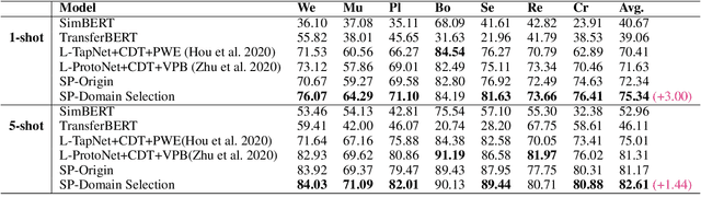 Figure 2 for Prior Omission of Dissimilar Source Domain(s) for Cost-Effective Few-Shot Learning