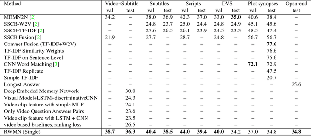 Figure 1 for A Read-Write Memory Network for Movie Story Understanding