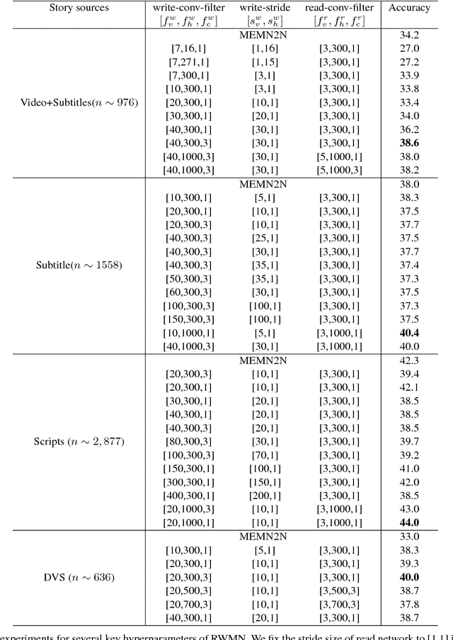 Figure 3 for A Read-Write Memory Network for Movie Story Understanding