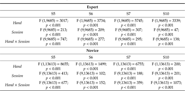 Figure 4 for Sensors for expert grip force profiling: towards benchmarking manual control of a robotic device for surgical tool movements