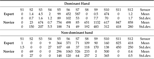 Figure 2 for Sensors for expert grip force profiling: towards benchmarking manual control of a robotic device for surgical tool movements