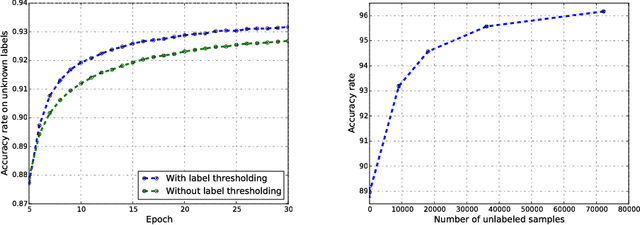 Figure 3 for SaaS: Speed as a Supervisor for Semi-supervised Learning