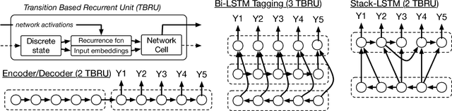 Figure 1 for DRAGNN: A Transition-based Framework for Dynamically Connected Neural Networks