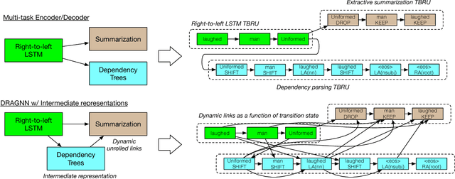 Figure 3 for DRAGNN: A Transition-based Framework for Dynamically Connected Neural Networks