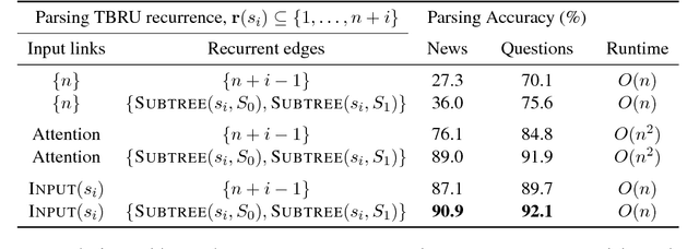 Figure 2 for DRAGNN: A Transition-based Framework for Dynamically Connected Neural Networks