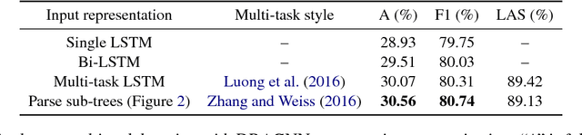 Figure 4 for DRAGNN: A Transition-based Framework for Dynamically Connected Neural Networks
