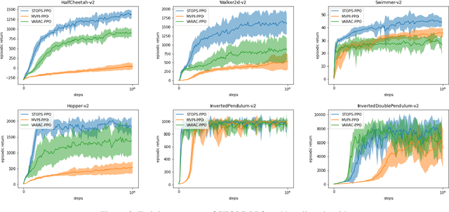 Figure 3 for TOPS: Transition-based VOlatility-controlled Policy Search and its Global Convergence