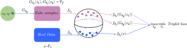 Figure 1 for TripletGAN: Training Generative Model with Triplet Loss