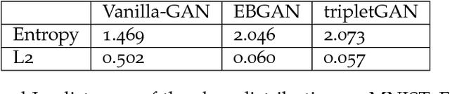 Figure 2 for TripletGAN: Training Generative Model with Triplet Loss