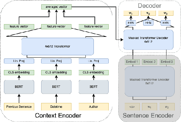 Figure 1 for CUE Vectors: Modular Training of Language Models Conditioned on Diverse Contextual Signals