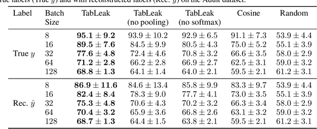 Figure 2 for Data Leakage in Tabular Federated Learning