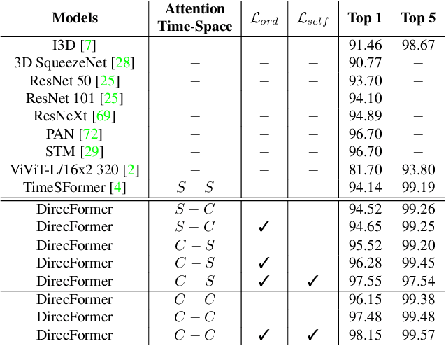 Figure 2 for DirecFormer: A Directed Attention in Transformer Approach to Robust Action Recognition