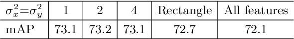 Figure 4 for Distilling Object Detectors with Task Adaptive Regularization