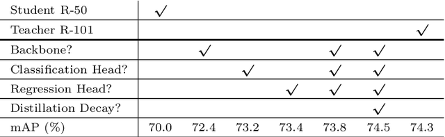 Figure 2 for Distilling Object Detectors with Task Adaptive Regularization