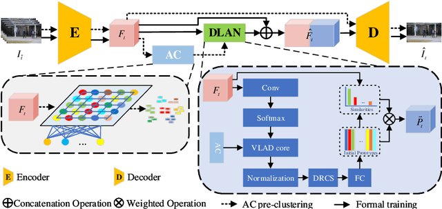 Figure 1 for Dynamic Local Aggregation Network with Adaptive Clusterer for Anomaly Detection