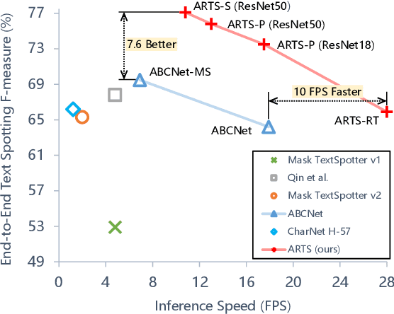 Figure 3 for ARTS: Eliminating Inconsistency between Text Detection and Recognition with Auto-Rectification Text Spotter