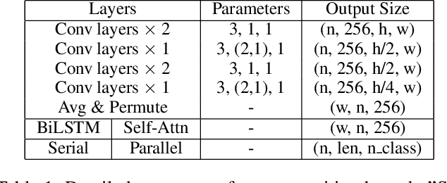 Figure 2 for ARTS: Eliminating Inconsistency between Text Detection and Recognition with Auto-Rectification Text Spotter