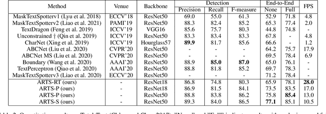 Figure 4 for ARTS: Eliminating Inconsistency between Text Detection and Recognition with Auto-Rectification Text Spotter
