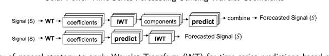 Figure 1 for Solar Power Time Series Forecasting Utilising Wavelet Coefficients