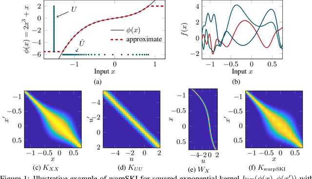 Figure 1 for Scalable Gaussian Process Regression for Kernels with a Non-Stationary Phase